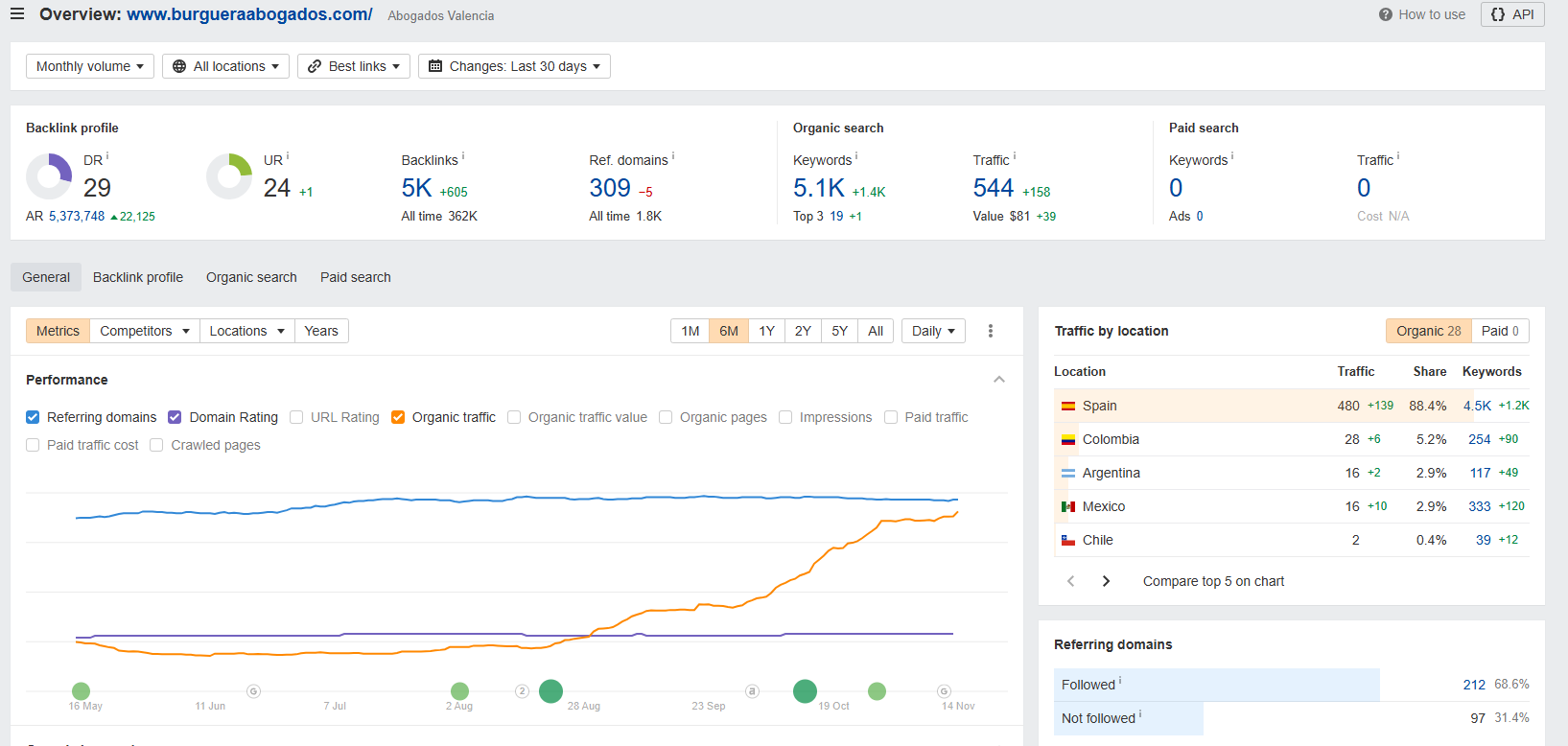 Captura de Search Console con el aumento de tráfico orgánico del despacho de abogados